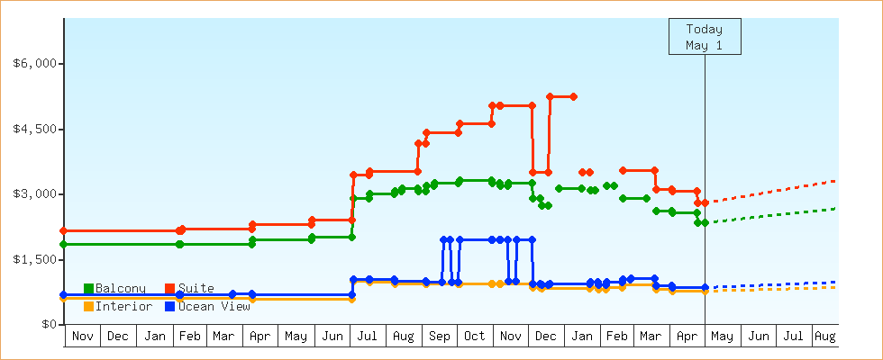 Price Graphs