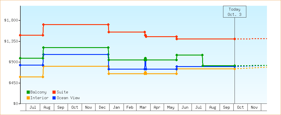Price Graphs