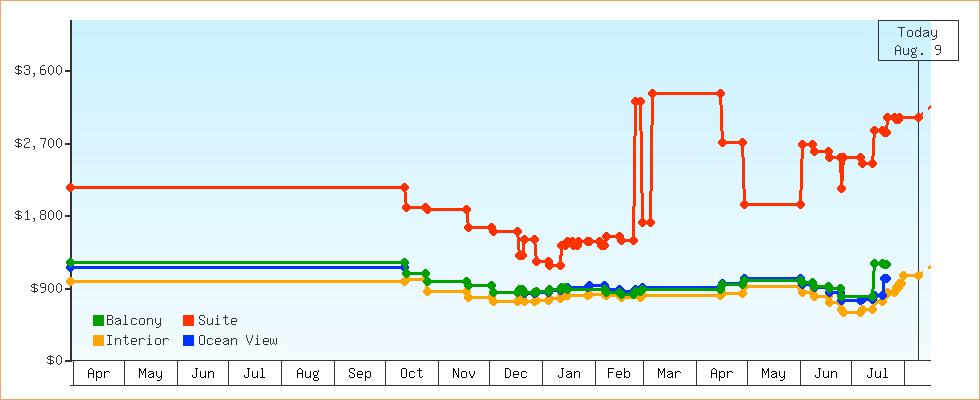 Price Graphs