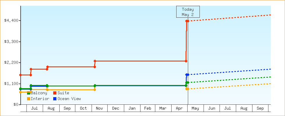 Price Graphs