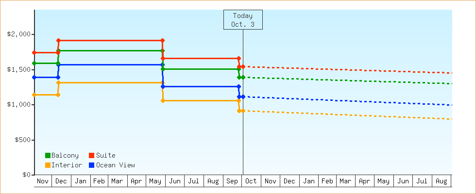Price Graphs
