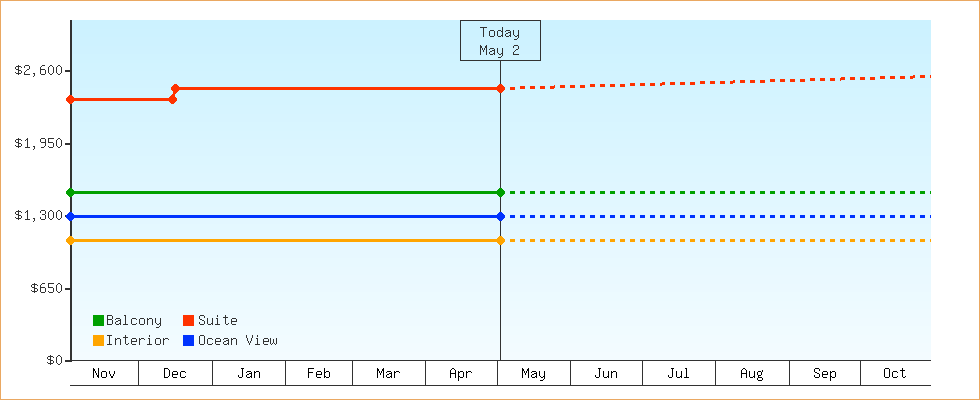 Price Graphs