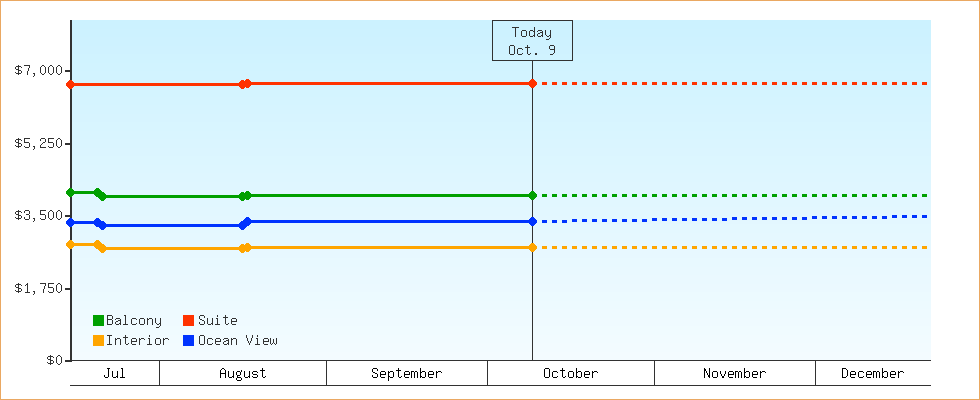 Price Graphs
