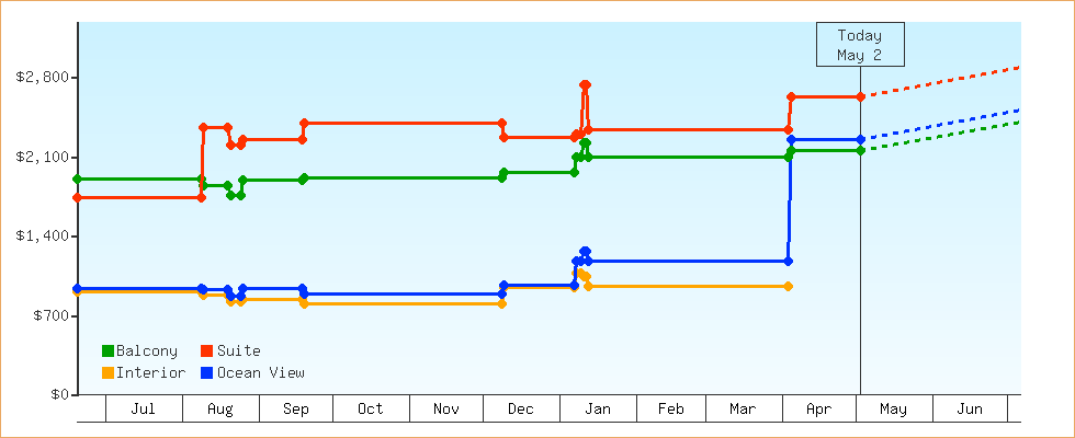 Price Graphs