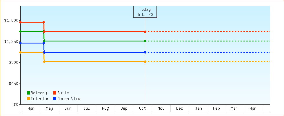 Price Graphs