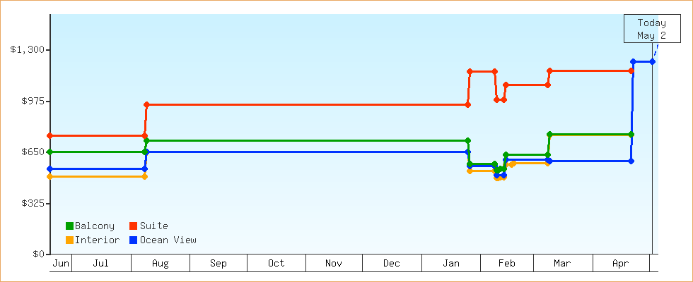 Price Graphs