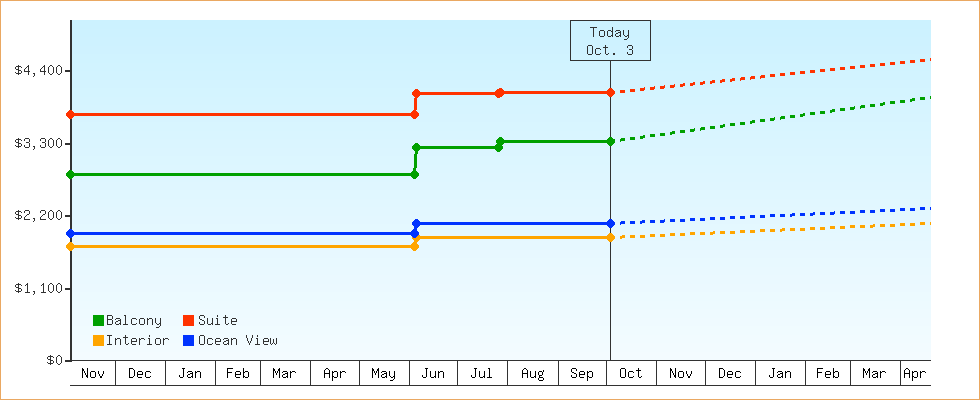 Price Graphs