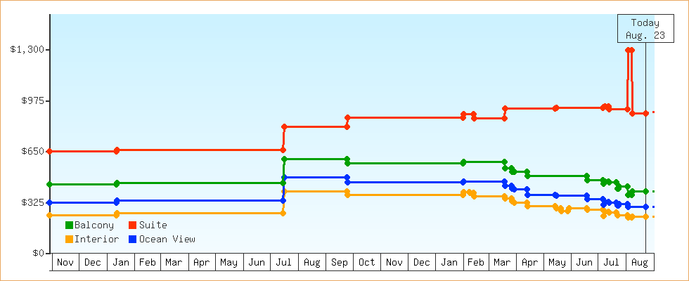 Price Graphs