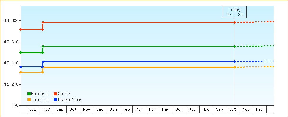 Price Graphs