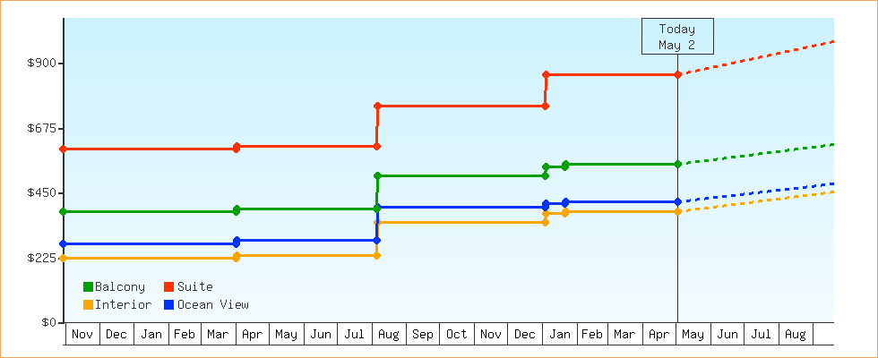 Price Graphs