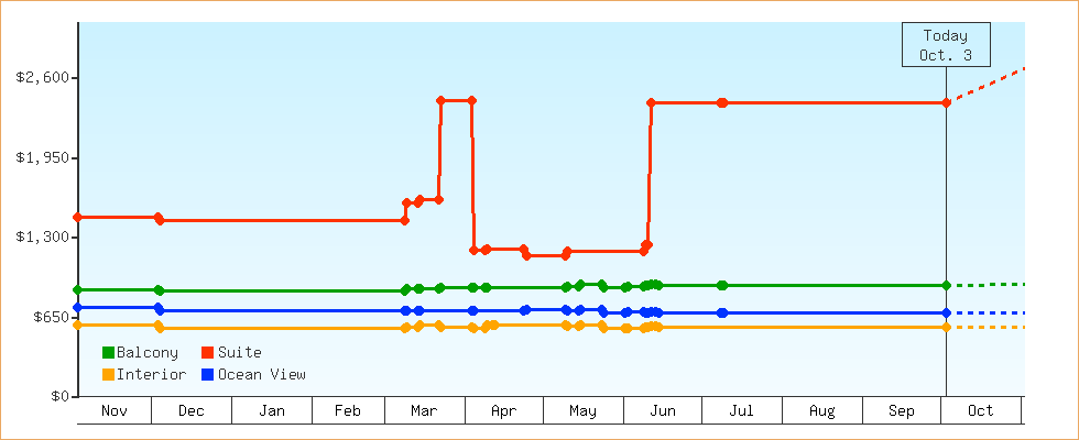Price Graphs