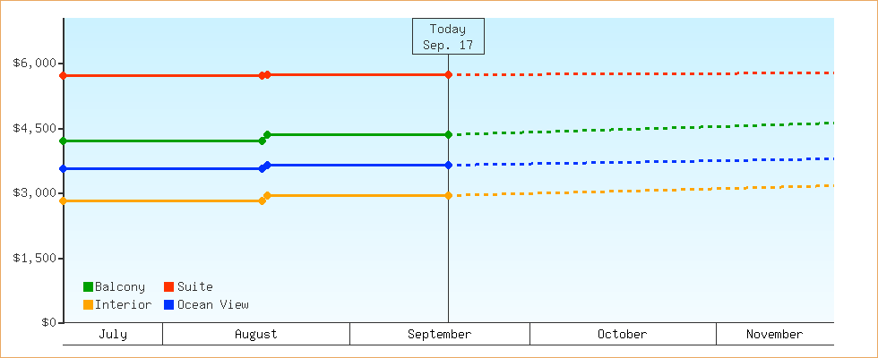 Price Graphs