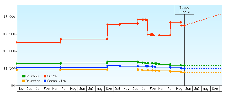 Price Graphs