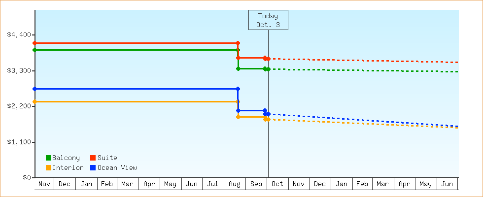 Price Graphs