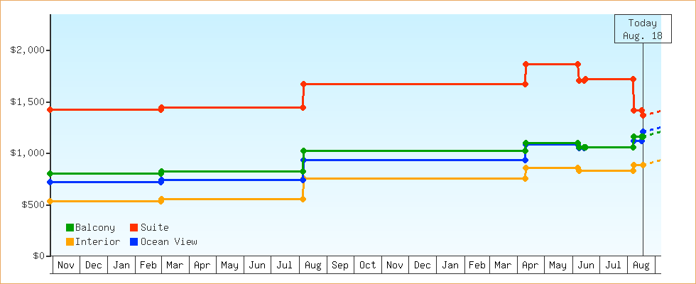 Price Graphs
