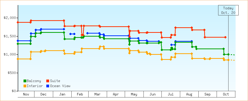 Price Graphs
