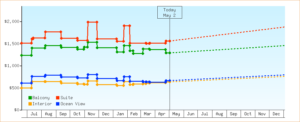 Price Graphs