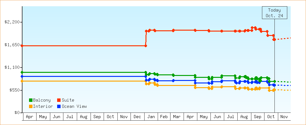 Price Graphs
