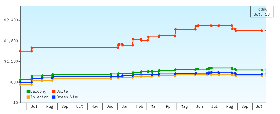 Price Graphs
