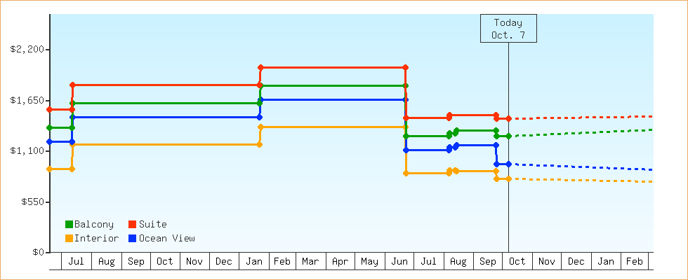 Price Graphs
