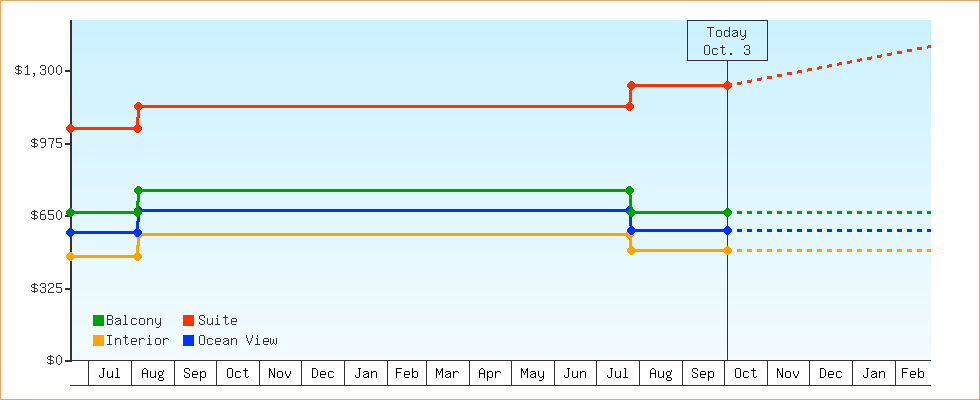 Price Graphs