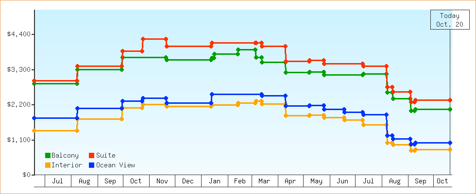 Price Graphs