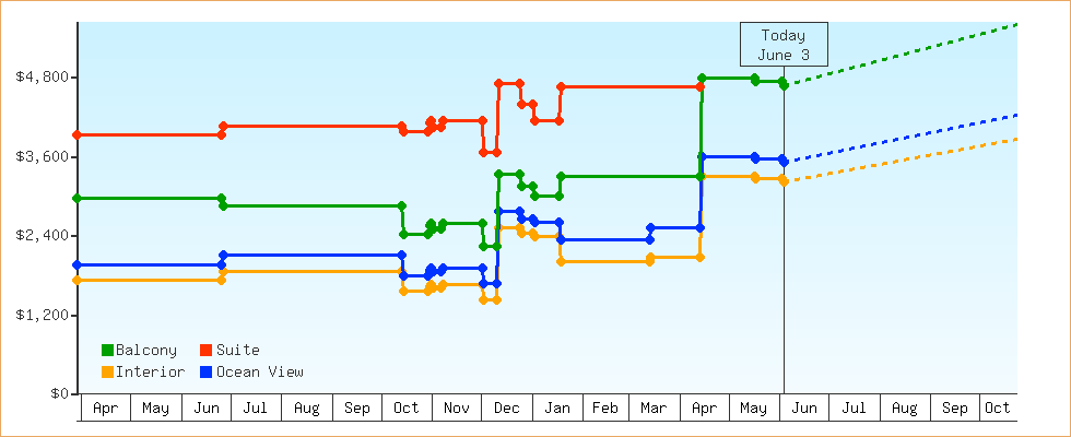 Price Graphs