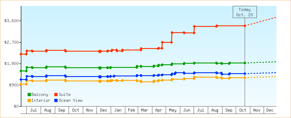 Price Graphs