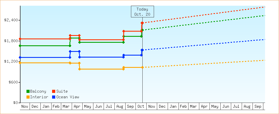 Price Graphs
