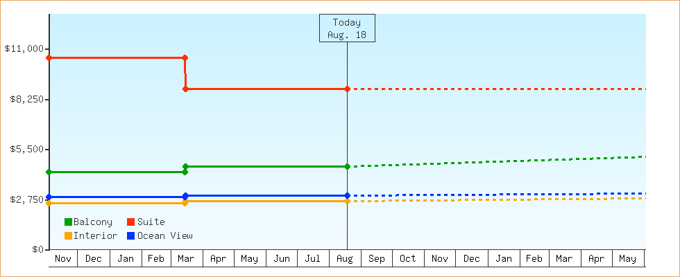 Price Graphs