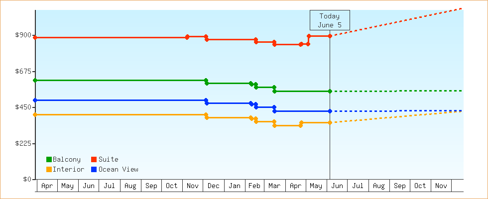 Price Graphs