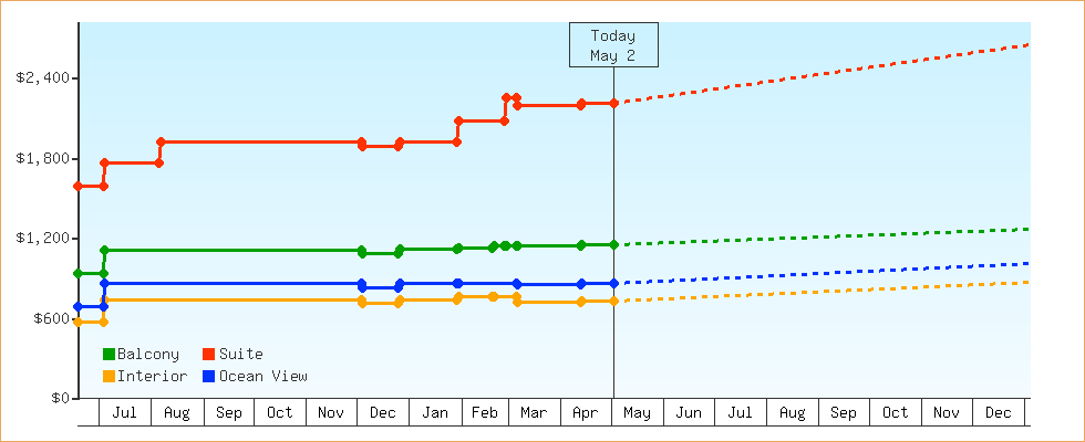 Price Graphs