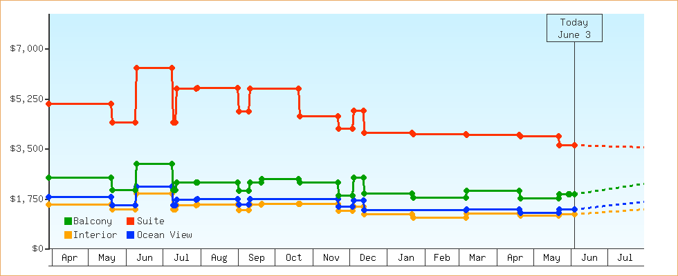 Price Graphs