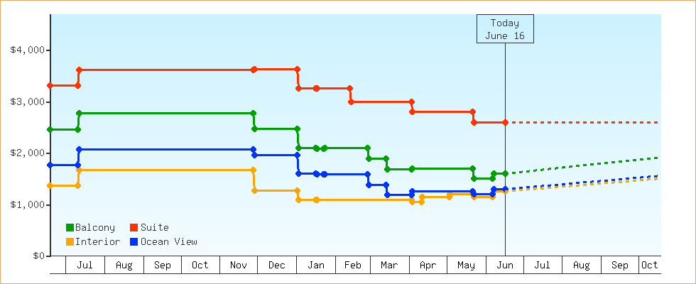 Price Graphs