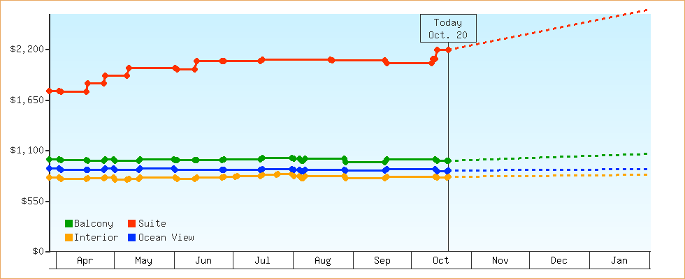 Price Graphs