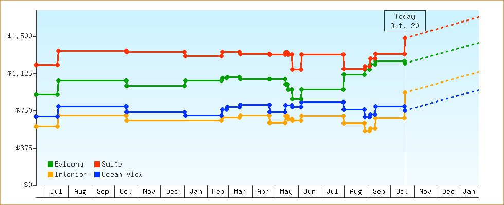 Price Graphs