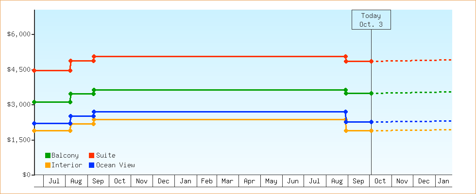 Price Graphs
