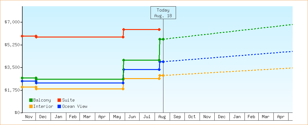 Price Graphs