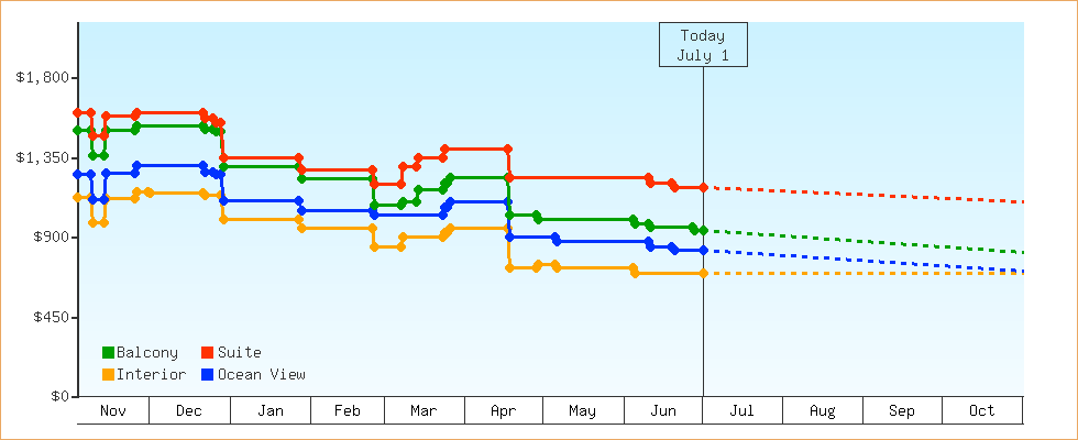 Price Graphs