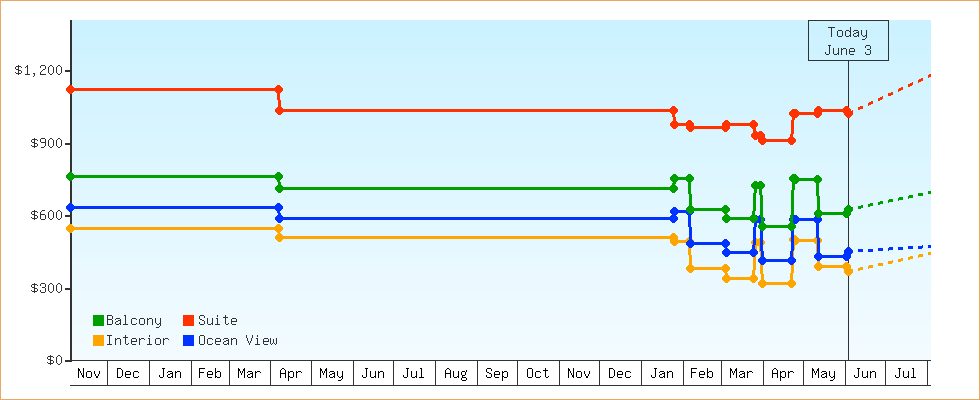 Price Graphs