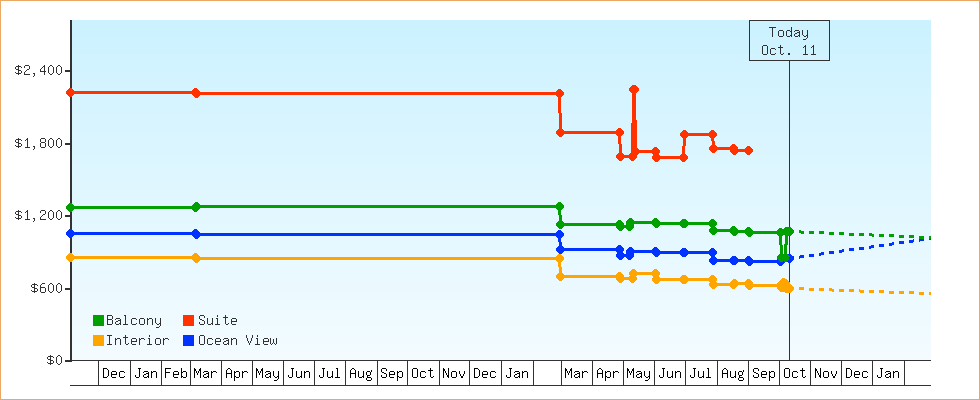 Price Graphs
