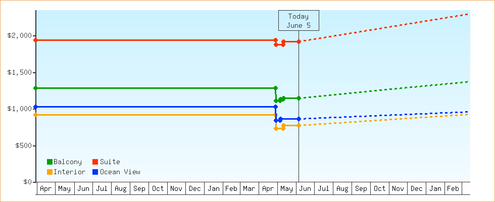 Price Graphs