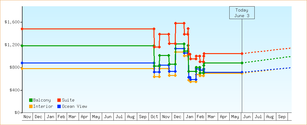 Price Graphs
