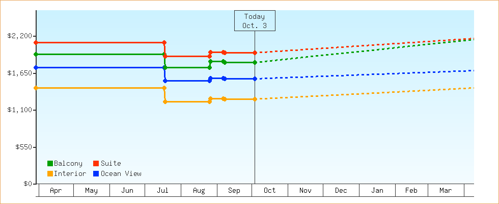Price Graphs