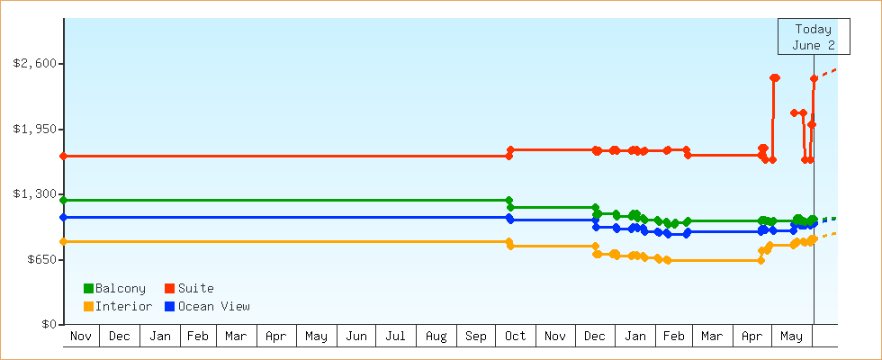 Price Graphs