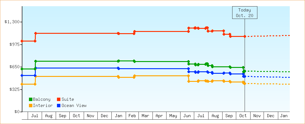 Price Graphs