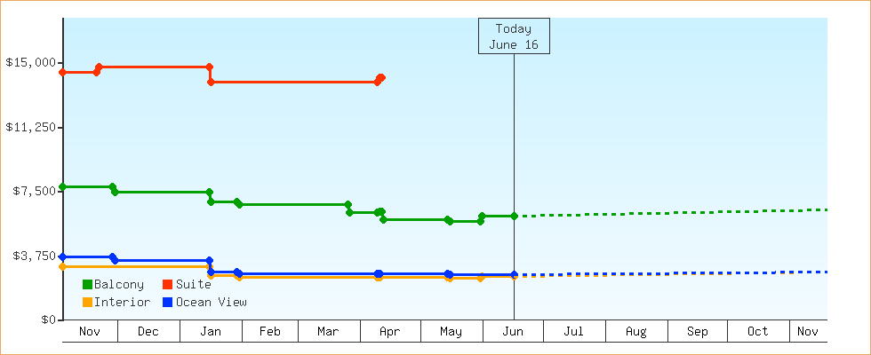 Price Graphs