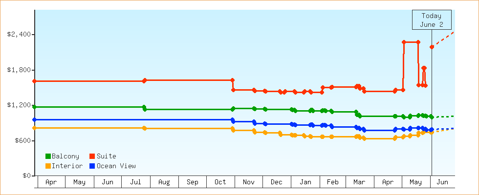 Price Graphs