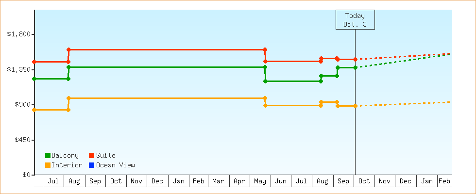 Price Graphs