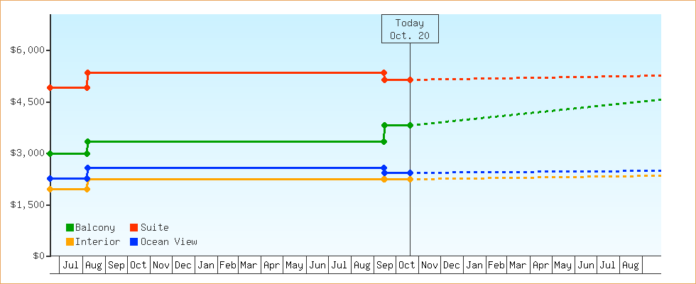 Price Graphs